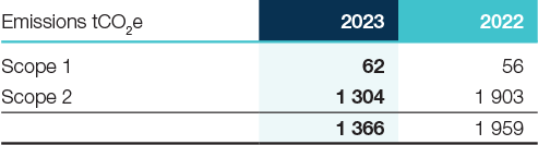 Emissions tCO2e